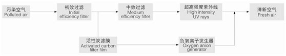 Ultraviolet Air Autoclave Vertical Type